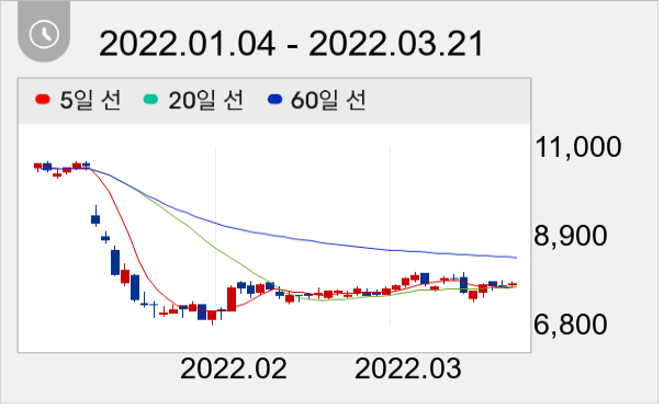 HDC 일봉 주가차트