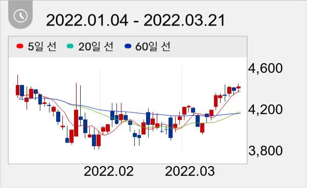 드림시큐리티 일봉 주가차트