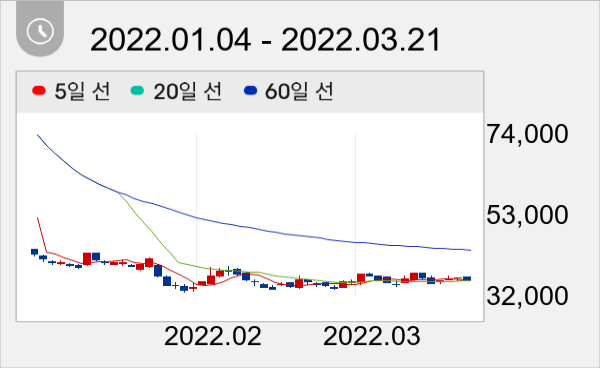 NHN 일봉 주가차트