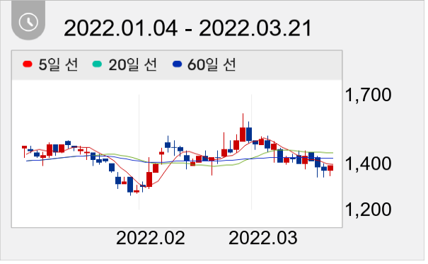 체리부로 일봉 주가차트