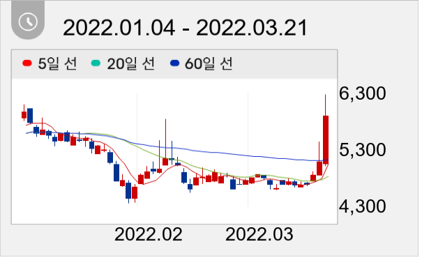 지니뮤직 일봉 주가차트