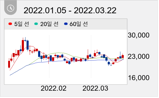 엠플러스 일봉 주가차트