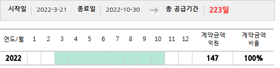 공급계약 기간 및 기간별 추정 계약금액