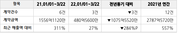 공급계약 공시 현황