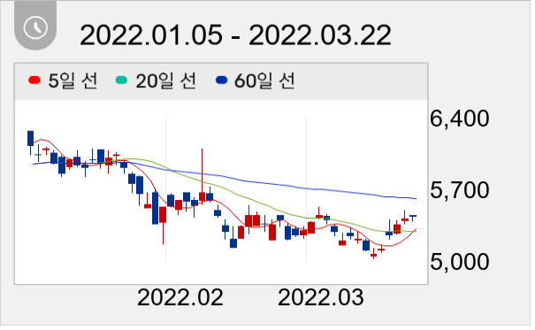 와이아이케이 일봉 주가차트