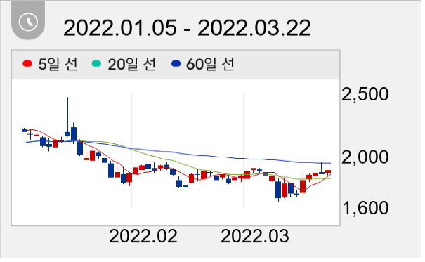 일신석재 일봉 주가차트