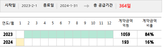 공급계약 기간 및 기간별 추정 계약금액