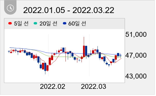 E1 일봉 주가차트