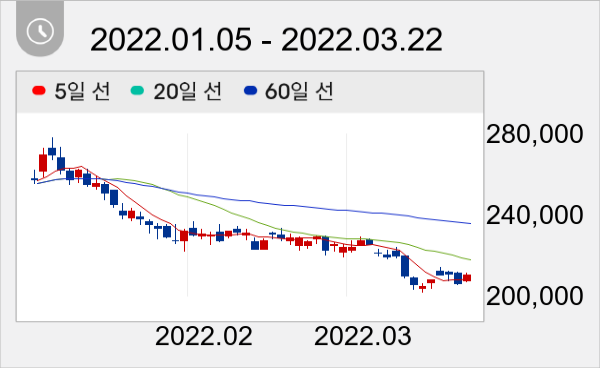 현대모비스 일봉 주가차트