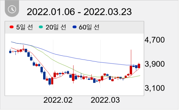 우리바이오 일봉 주가차트