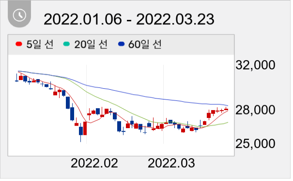 세틀뱅크 일봉 주가차트