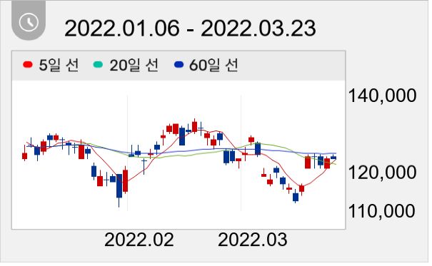 SK하이닉스 일봉 주가차트