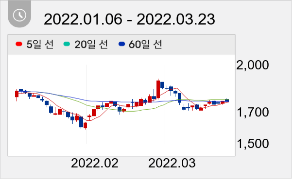 삼익악기 일봉 주가차트