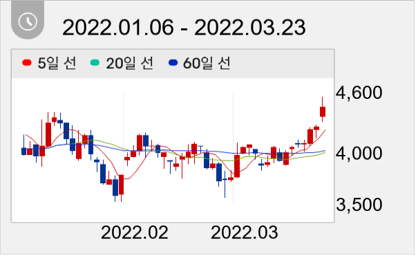 제이엠티 일봉 주가차트