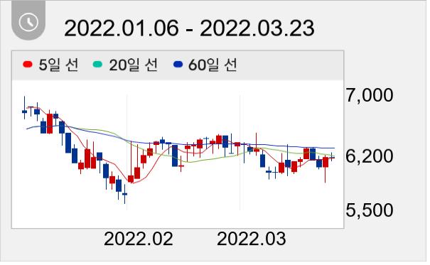 이엠넷 일봉 주가차트
