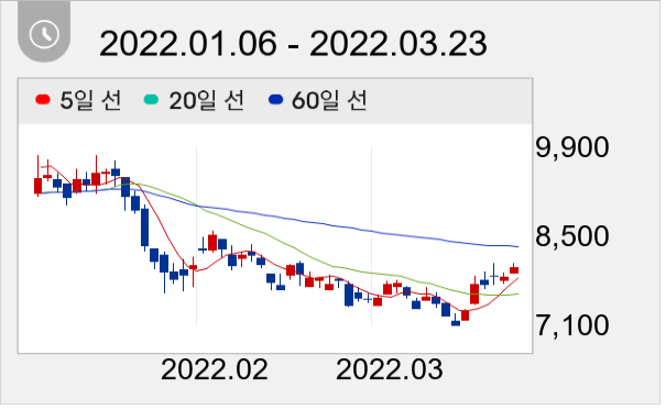 디아이 일봉 주가차트