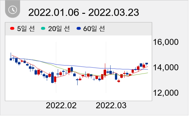 다우데이타 일봉 주가차트