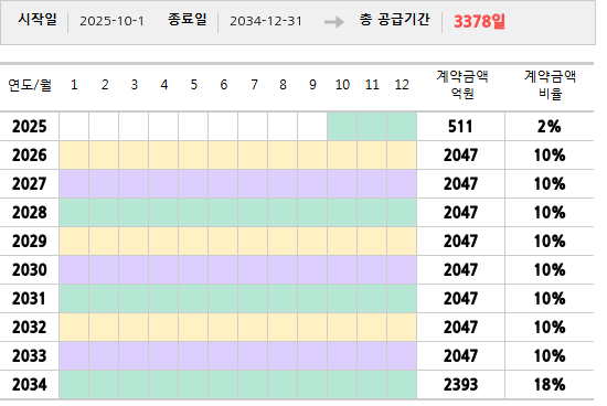 공급계약 기간 및 기간별 추정 계약금액