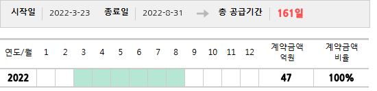 공급계약 기간 및 기간별 추정 계약금액