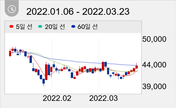 SNT모티브 일봉 주가차트