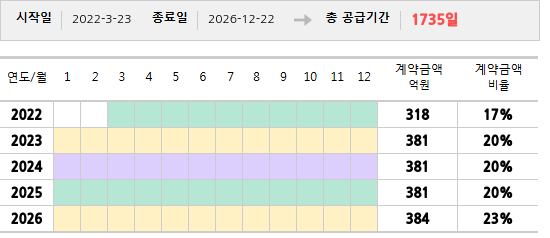 공급계약 기간 및 기간별 추정 계약금액
