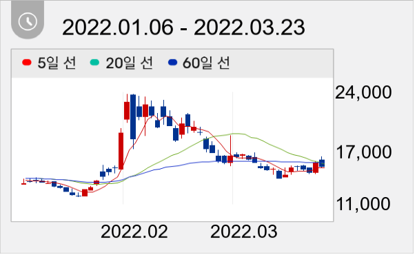 수젠텍 일봉 주가차트