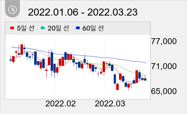 코웨이 일봉 주가차트