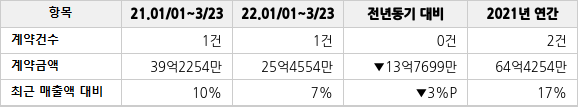 공급계약 공시 현황