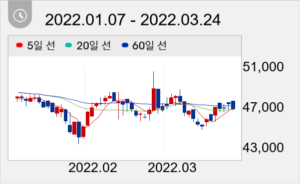 E1 일봉 주가차트