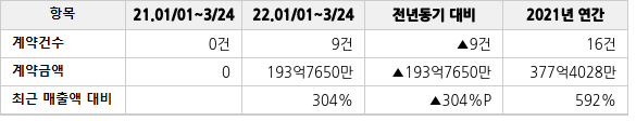 공급계약 공시 현황