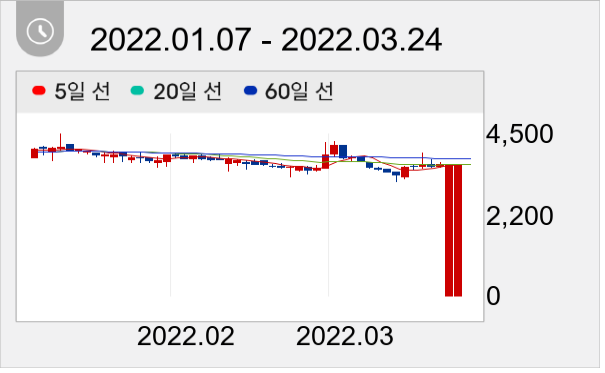 휴먼엔 일봉 주가차트