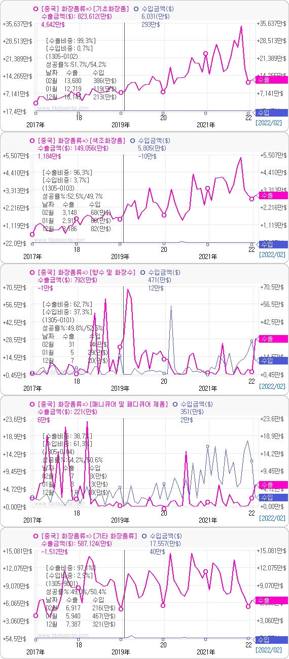 최근 5년간 화장품류 중국 수출입 현황. 자료=데이터포털