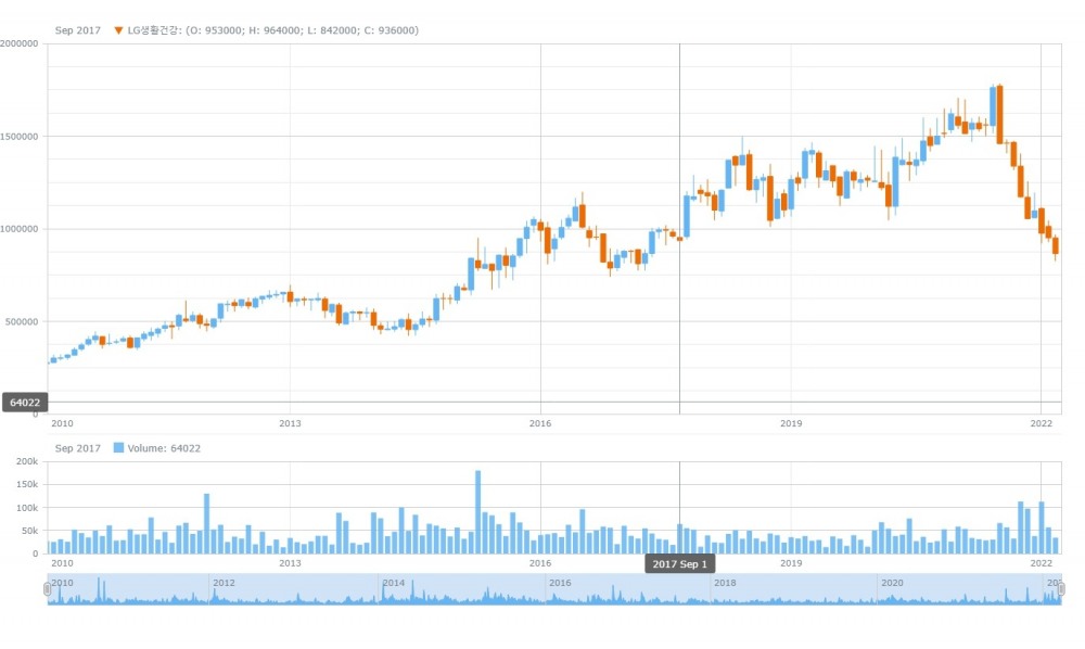 LG생활건강 주가 추이. 자료=데이터포털