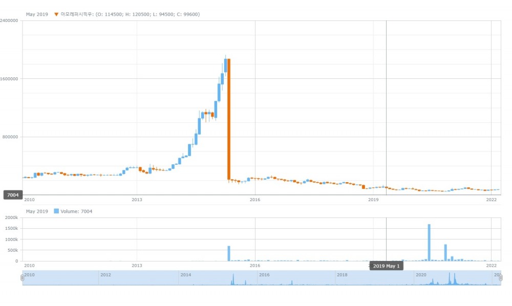 아모레퍼시픽 주가 추이. 자료=데이터포털