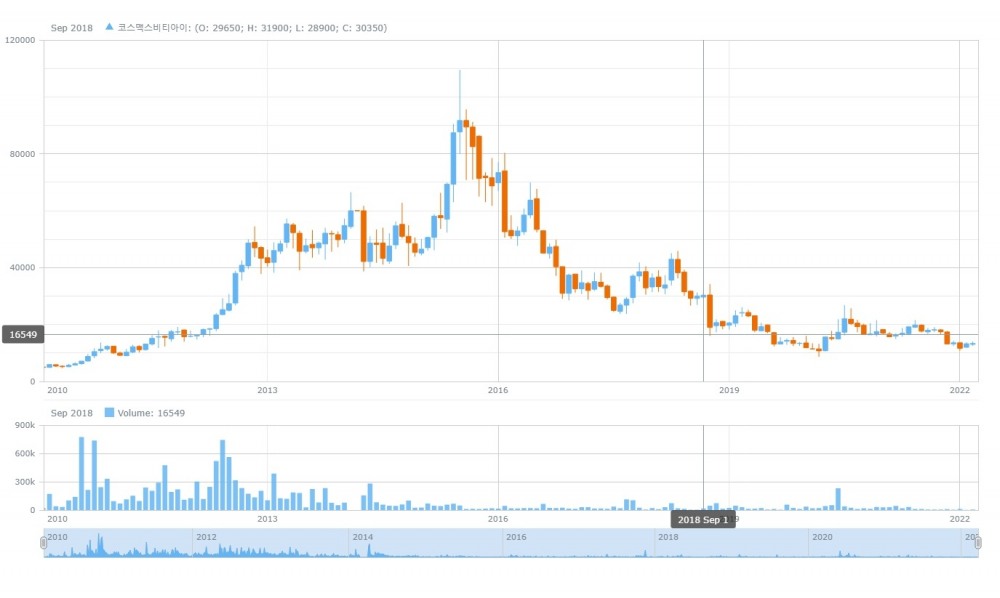 코스맥스 주가 추이. 자료=데이터포털