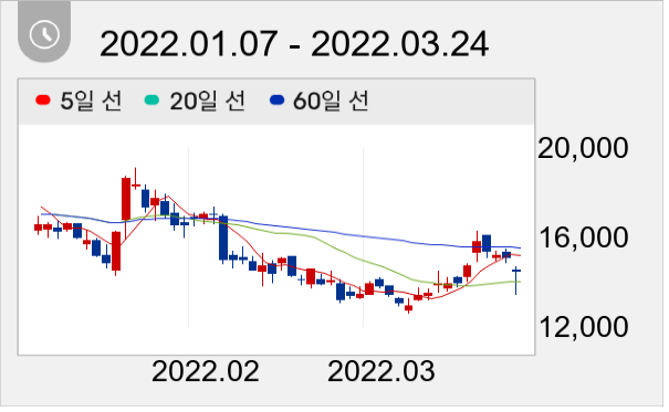 이스트소프트 일봉 주가차트
