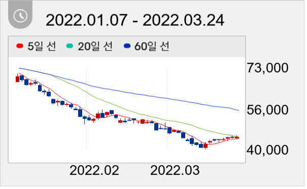 더존비즈온 일봉 주가차트