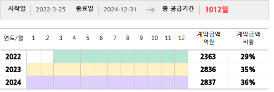 공급계약 기간 및 기간별 추정 계약금액