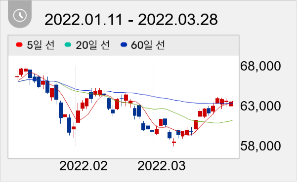 삼성생명 일봉 주가차트