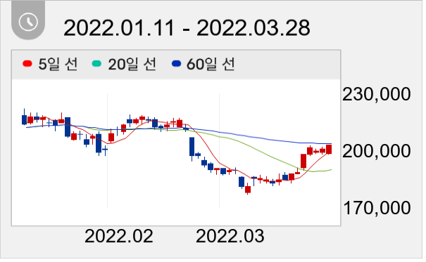 삼성화재 일봉 주가차트