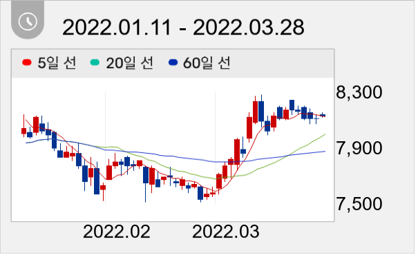 쌍용C&E 일봉 주가차트