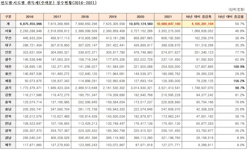 2021년 주택 취득세 10조 넘어 11조원 육박...16년 대비 4.1조 급증