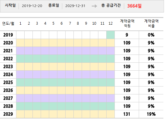 공급계약 기간 및 기간별 추정 계약금액