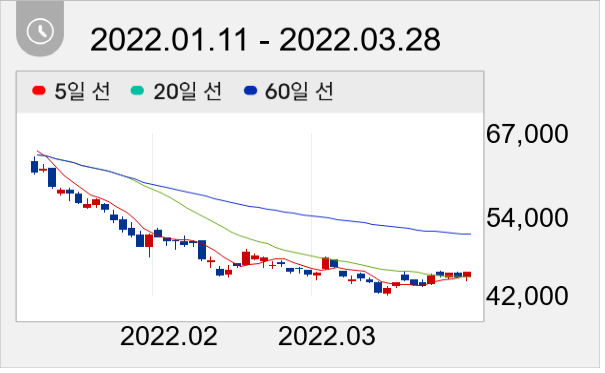 만도 일봉 주가차트
