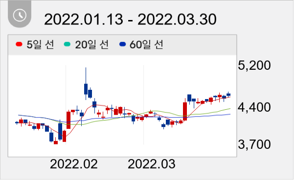 서플러스글로벌 일봉 주가차트