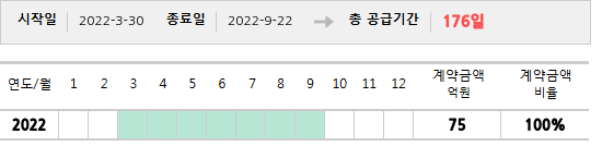 공급계약 기간 및 기간별 추정 계약금액