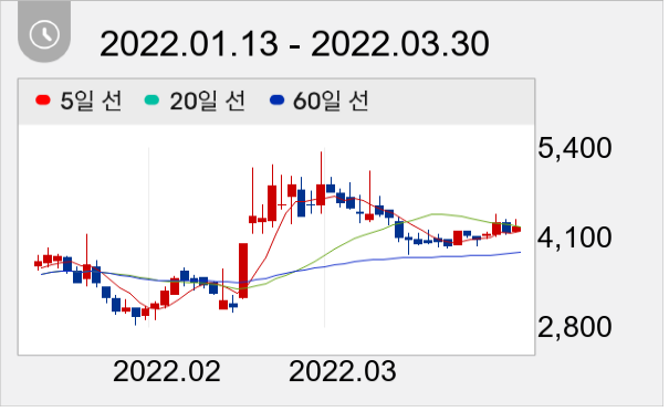 베셀 일봉 주가차트