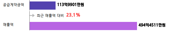 계약금액