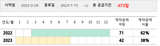 공급계약 기간 및 기간별 추정 계약금액