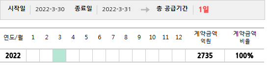 공급계약 기간 및 기간별 추정 계약금액